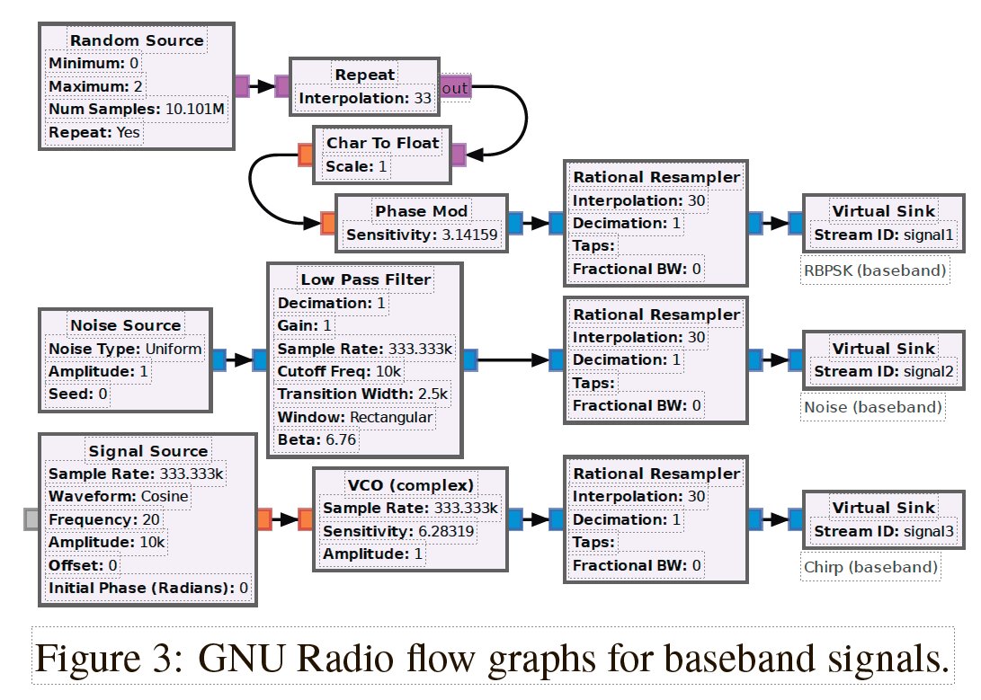Рисунок 3: Графики потоков GNU Radio для сигналов базовой полосы.