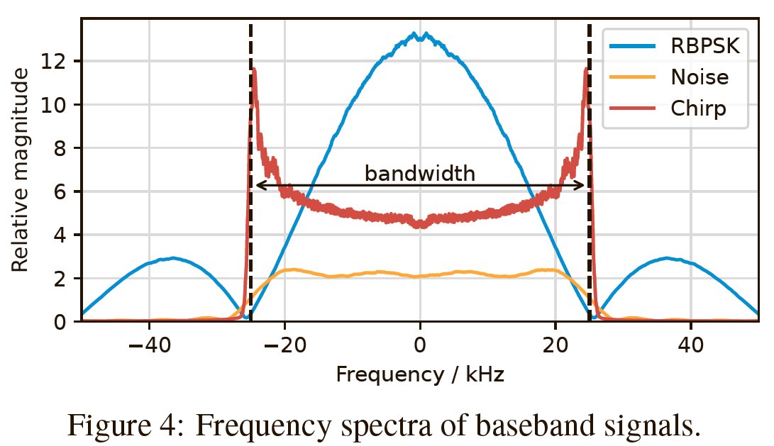 Рисунок 4: Частотные спектры сигналов базовой полосы.