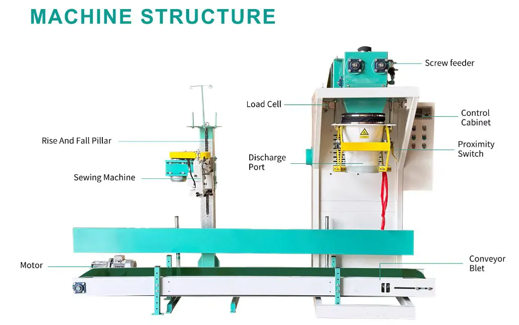 Процесс работы на полуавтоматической машине для упаковки сыпучих материалов в мешки весом 15, 25 и 50 кг выглядит следующим образом: