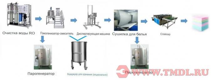 Линия производства листов для стирки